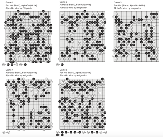 AlphaGo与欧洲围棋冠军樊麾的5局较量。图片来源：参考文献[1]